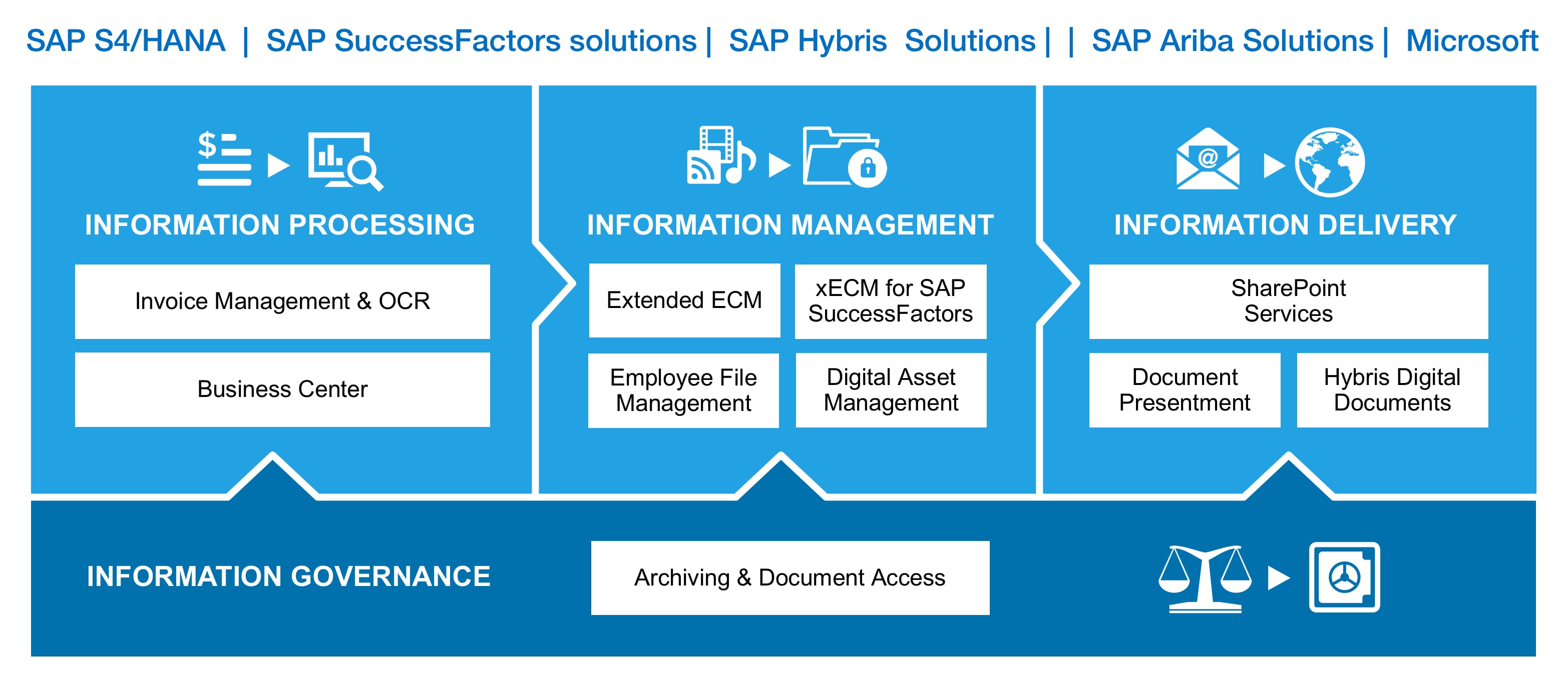 SAP And OpenText Partnership