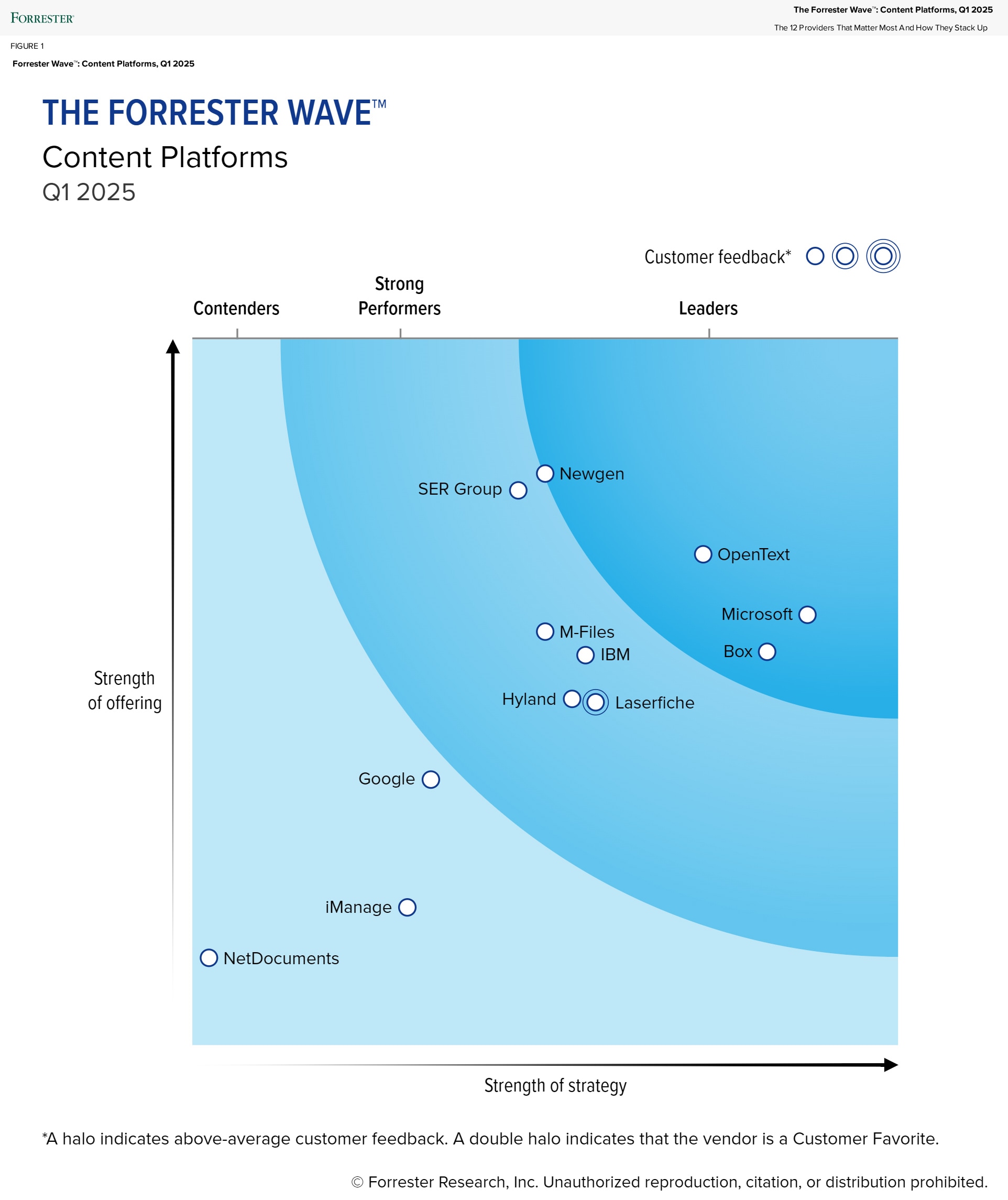 La clasificación Forrester Wave™ Content Platforms Q1 2025 muestra a OpenText en la sección de líderes