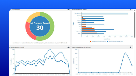 A screenshot of the OpenText Contact Center Analytics user interface showing a net promoter score gauge.