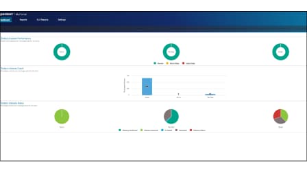 A screenshot of the OpenText Core Messaging user interface showing real-time analytics.