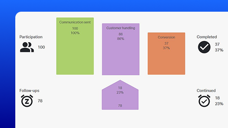 A screenshot of the OpenText Core Journey user interface showing an example of dashboard reporting.