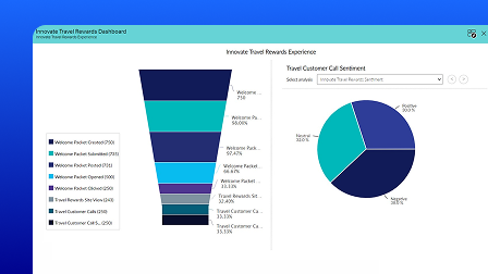 A screenshot of the OpenText Core Journey user interface showing a top-down funnel and a pie chart.