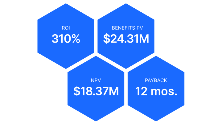Key findings from the study include ROI of 310%; Benefits Present Value of $24.31 million; Net Present Value of $18.37 million; Payback in 12 months.