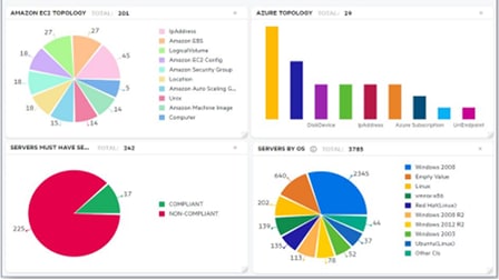 A screenshot of the OpenText Universal Discovery and CMDB interface showing reporting and dashboards.
