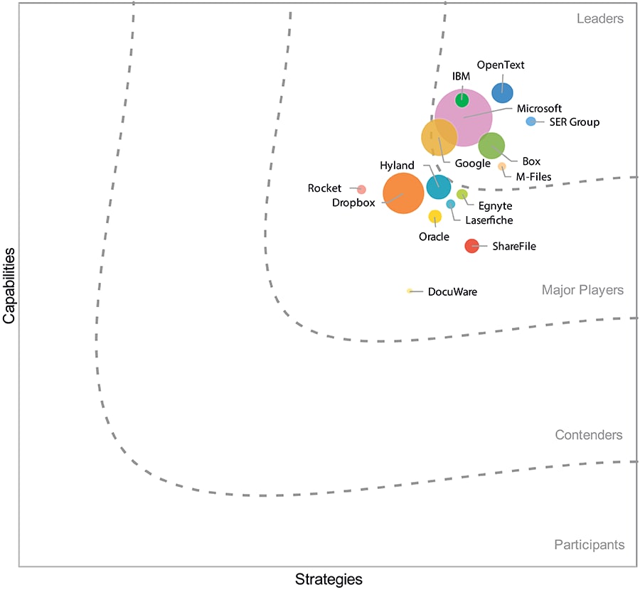 Um gráfico da posição de cada fornecedor no mercado mundial de serviços de conteúdo inteligente de acordo com a análise do IDC MarketScape. O eixo y é denominado Capacidades e o eixo x é denominado Estratégias. As quatro categorias de fornecedores são Líderes, Principais participantes, Concorrentes e Participantes. O site OpenText está na categoria Líderes.