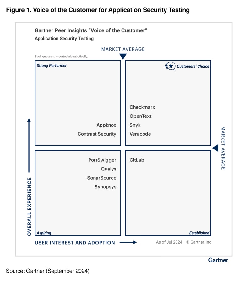 Gartner Peer Insights quadrant vendors image