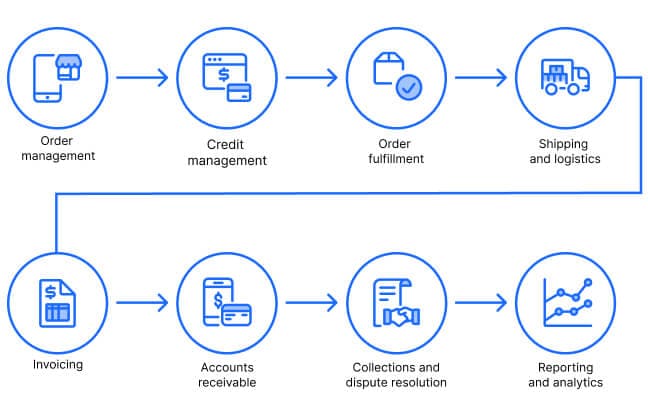 Steps in the order to cash (o2c) process