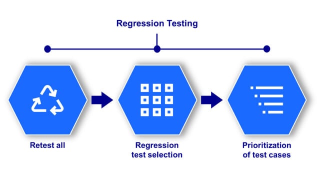 Regression testing process