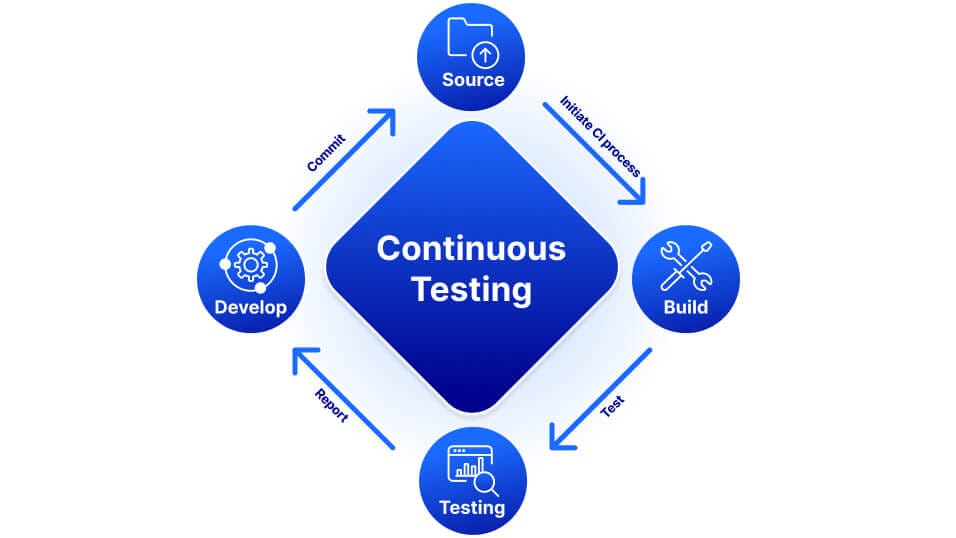Continuous Testing workflow diagram for DevOps and CI/CD pipelines, detailing stages from source code commit to automated testing and reporting, including CI initiation, build, test execution, and feedback loop