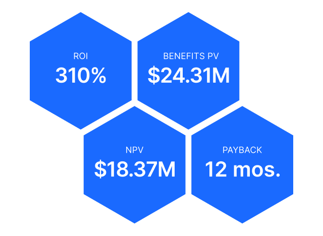 Key findings from the study include ROI of 310%; Benefits Present Value of $24.31 million; Net Present Value of $18.37 million; Payback in 12 months.