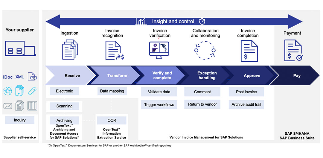 Vendor Invoice Management Process